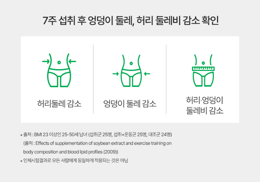 7주 섭취 후 엉덩이 둘레, 허리 둘레비 감소 확인