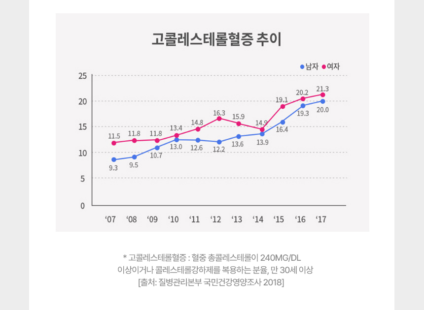 고콜레스테롤혈증 추이