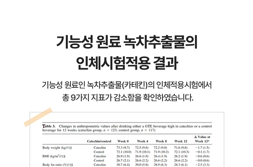 기능성 원료 녹차추출물의 인체시험적용 결과