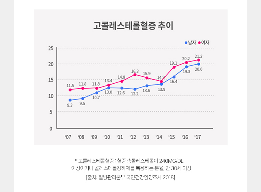 고콜레스테롤혈증 추이