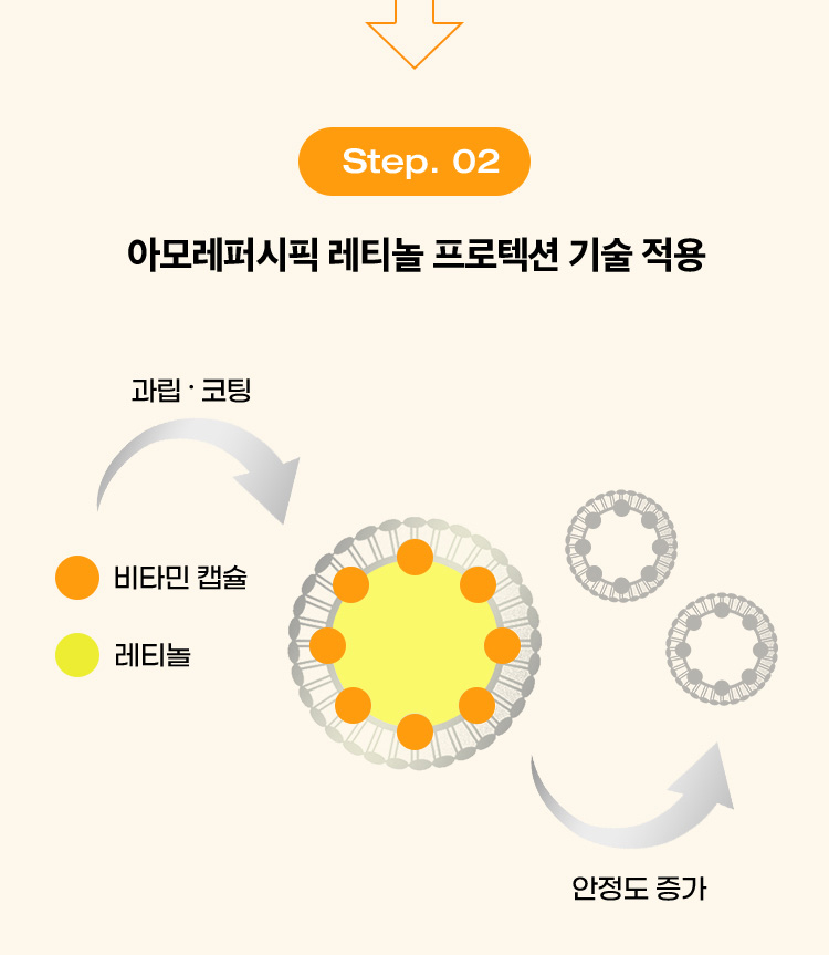 Step. 02 아모레퍼시픽 레티놀 프로텍션 기술 적용 / 비타민 캡슐, 레티놀 / 과립 ᆞ코팅 / 안정도 증가