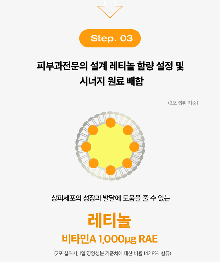 Step. 03 피부과전문의 설계 레티놀 함량 설정 및 시너지 원료 배합 (2포 섭취 기준)