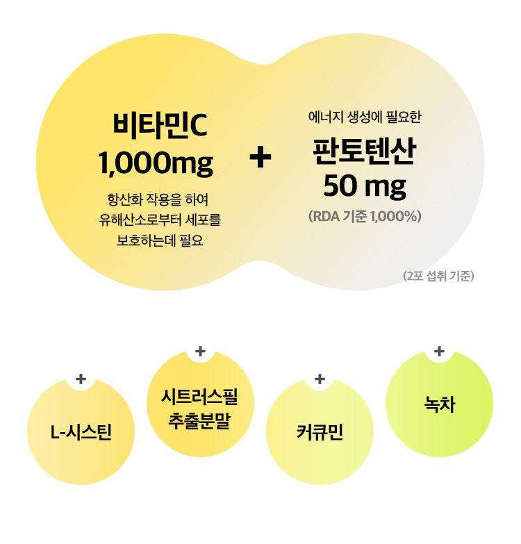 비타민C 1,000mg : 항산화 작용을 하여 유해산소로부터 세포를 보호하는데 필요 + 에너지 생성에 필요한 판토텐산 50mg(RDA 기준 1,000%) / (2포섭취 기준)